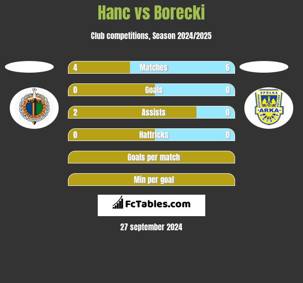 Hanc vs Borecki h2h player stats