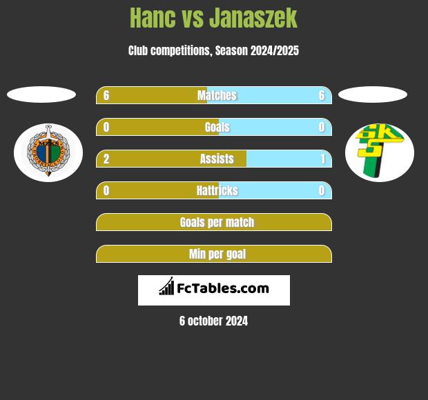 Hanc vs Janaszek h2h player stats