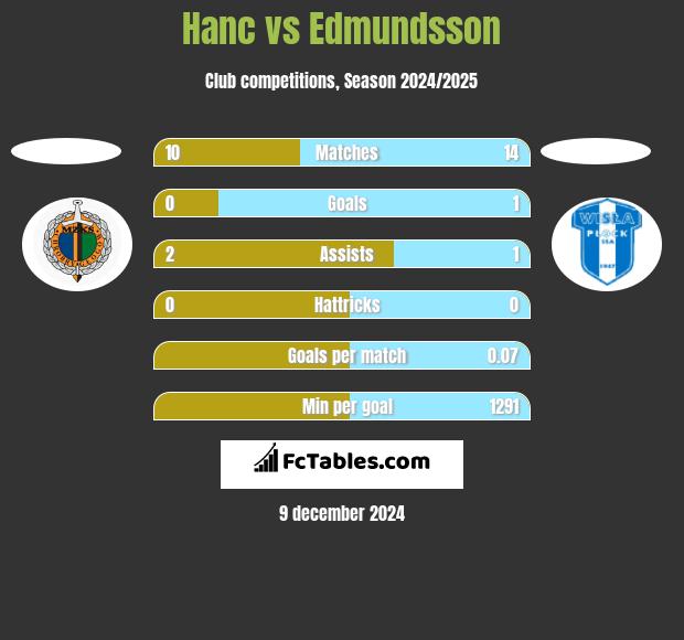 Hanc vs Edmundsson h2h player stats