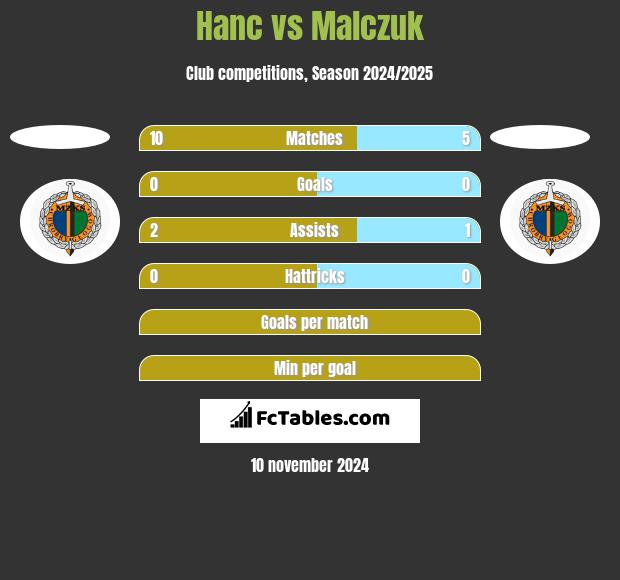 Hanc vs Malczuk h2h player stats