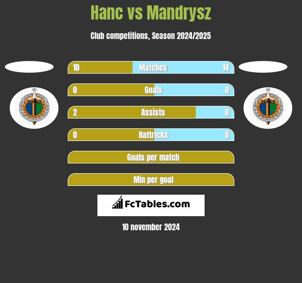 Hanc vs Mandrysz h2h player stats