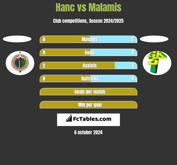 Hanc vs Malamis h2h player stats