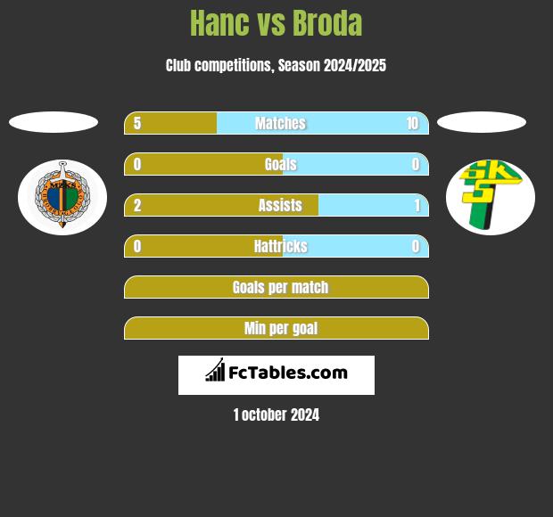 Hanc vs Broda h2h player stats