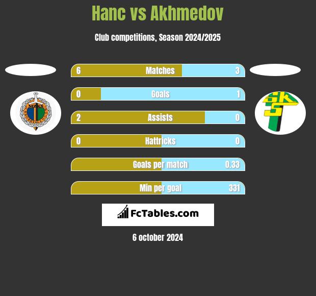 Hanc vs Akhmedov h2h player stats