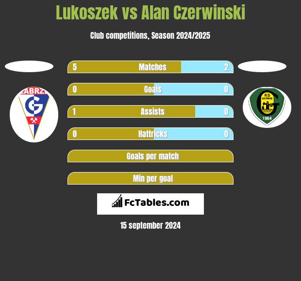 Lukoszek vs Alan Czerwinski h2h player stats