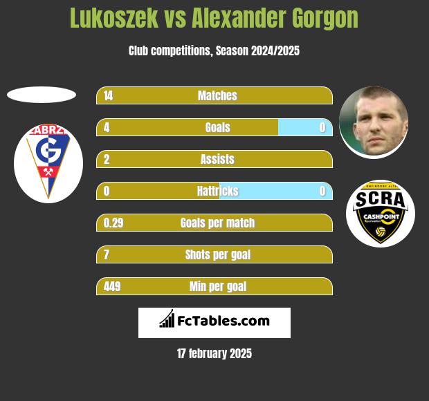 Lukoszek vs Alexander Gorgon h2h player stats