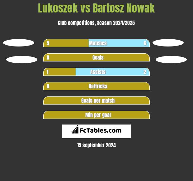 Lukoszek vs Bartosz Nowak h2h player stats