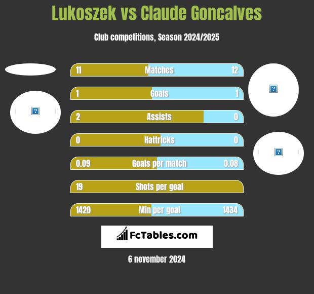 Lukoszek vs Claude Goncalves h2h player stats