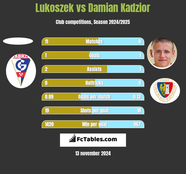 Lukoszek vs Damian Kądzior h2h player stats