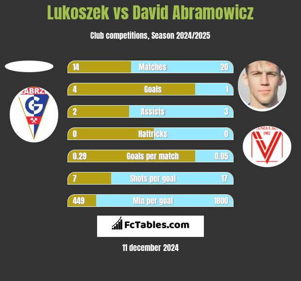 Lukoszek vs Dawid Abramowicz h2h player stats