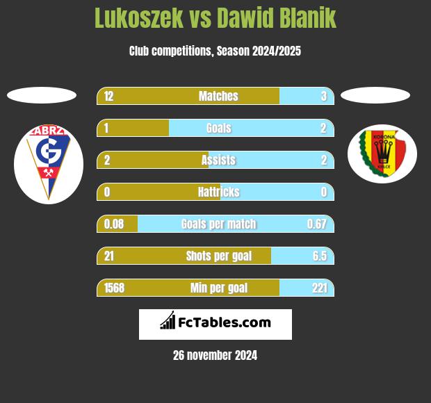 Lukoszek vs Dawid Blanik h2h player stats