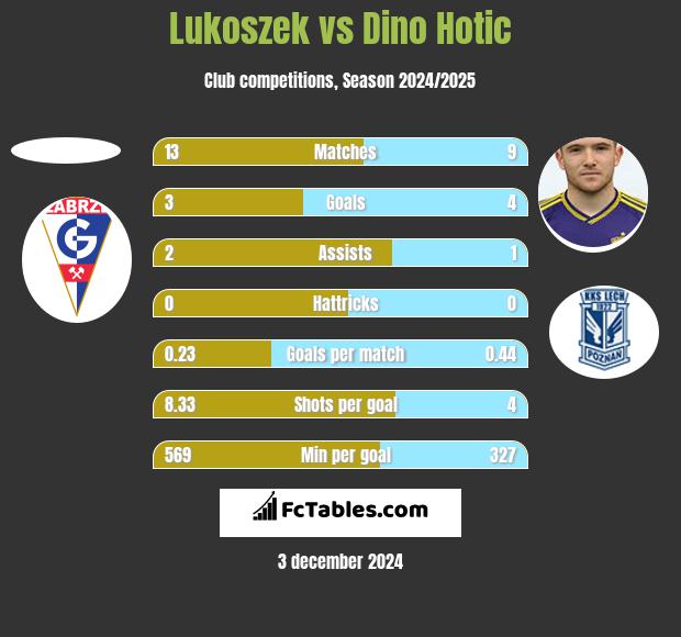 Lukoszek vs Dino Hotic h2h player stats