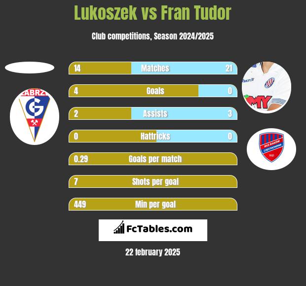 Lukoszek vs Fran Tudor h2h player stats