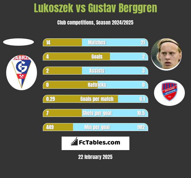 Lukoszek vs Gustav Berggren h2h player stats