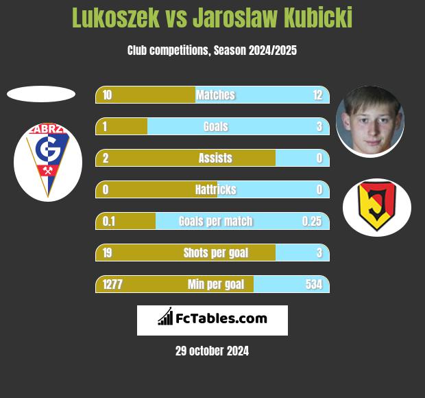 Lukoszek vs Jaroslaw Kubicki h2h player stats