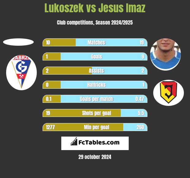 Lukoszek vs Jesus Imaz h2h player stats