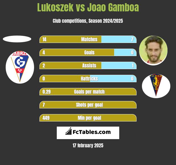 Lukoszek vs Joao Gamboa h2h player stats