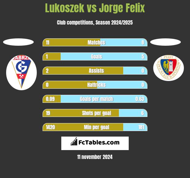 Lukoszek vs Jorge Felix h2h player stats