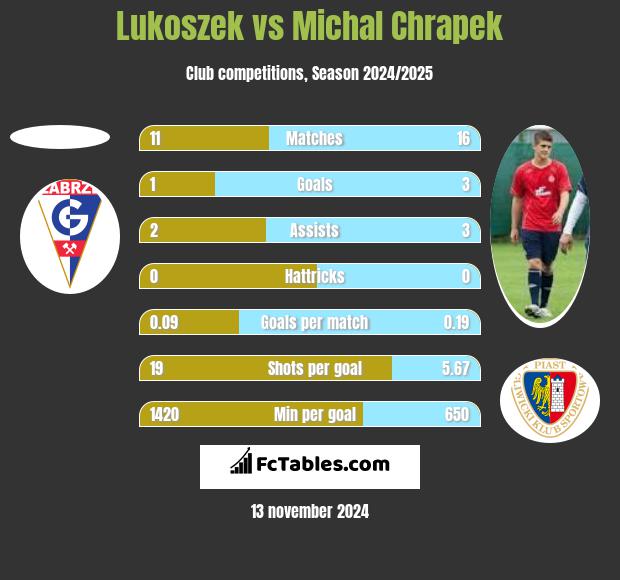 Lukoszek vs Michał Chrapek h2h player stats