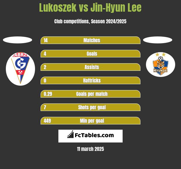 Lukoszek vs Jin-Hyun Lee h2h player stats