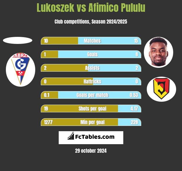 Lukoszek vs Afimico Pululu h2h player stats