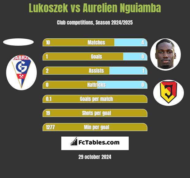 Lukoszek vs Aurelien Nguiamba h2h player stats