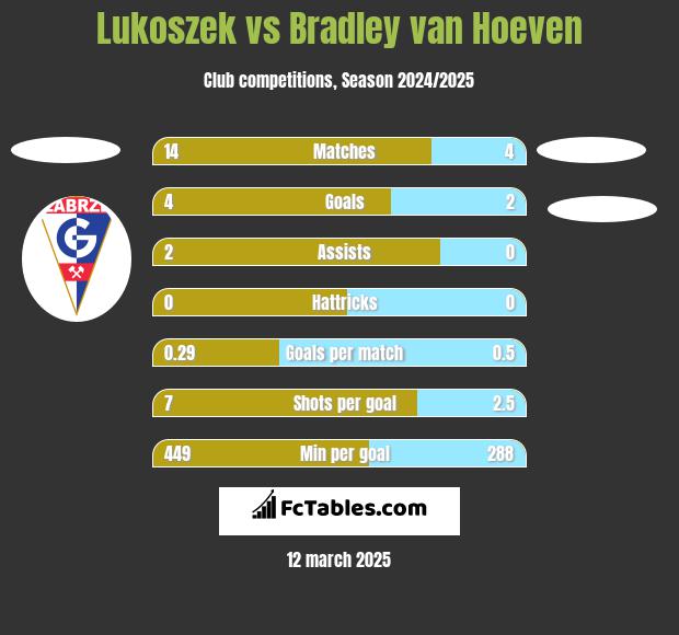 Lukoszek vs Bradley van Hoeven h2h player stats