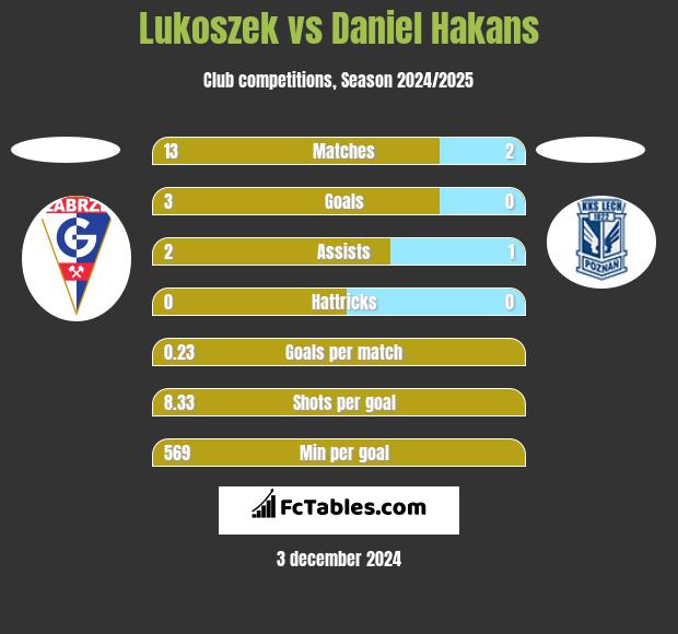 Lukoszek vs Daniel Hakans h2h player stats