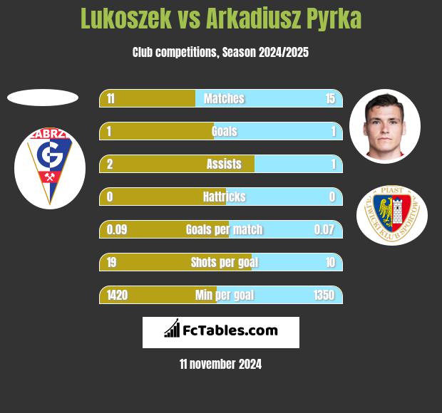 Lukoszek vs Arkadiusz Pyrka h2h player stats