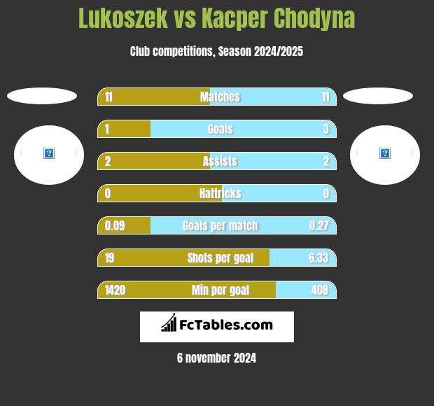 Lukoszek vs Kacper Chodyna h2h player stats