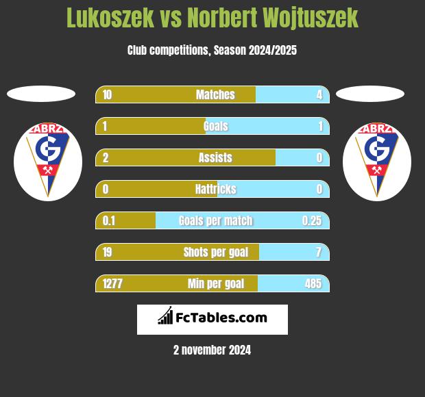 Lukoszek vs Norbert Wojtuszek h2h player stats