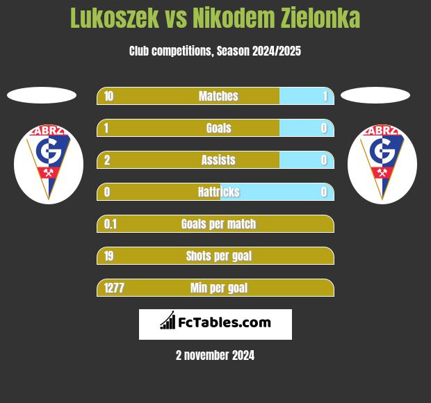 Lukoszek vs Nikodem Zielonka h2h player stats