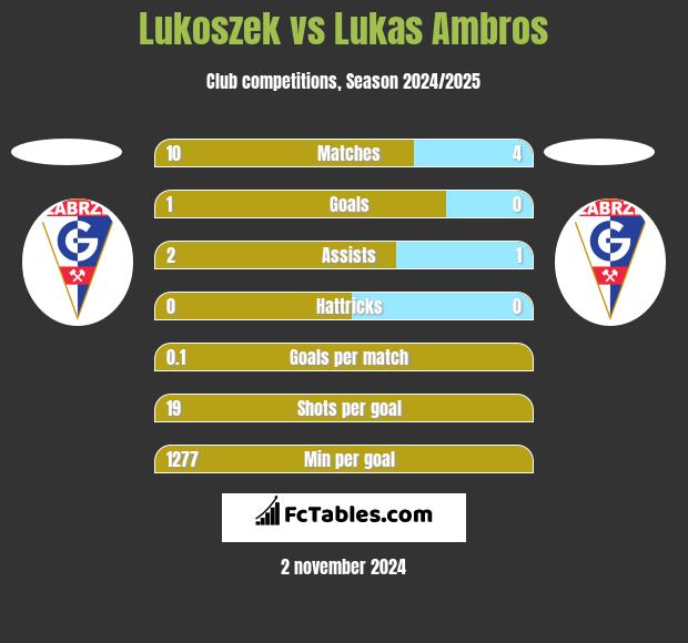 Lukoszek vs Lukas Ambros h2h player stats