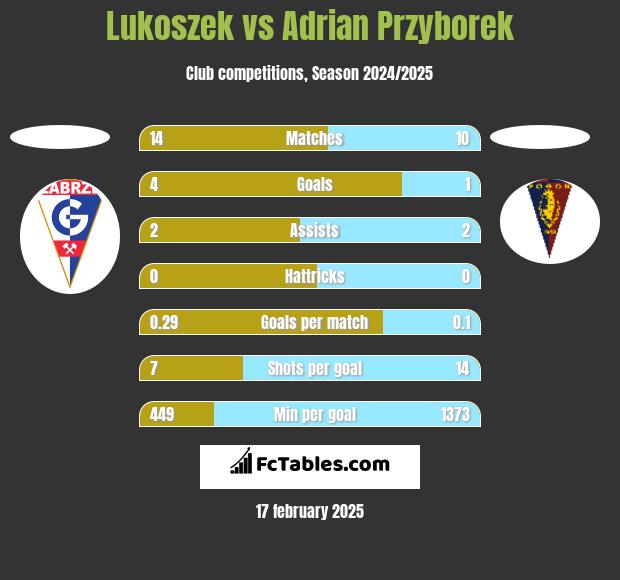 Lukoszek vs Adrian Przyborek h2h player stats