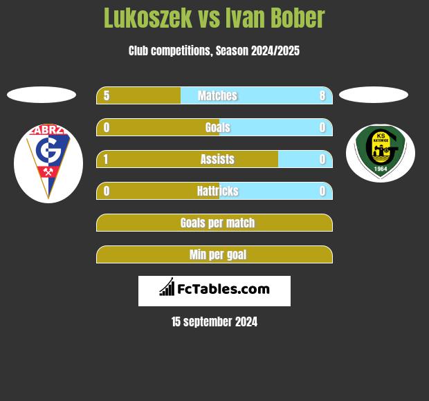 Lukoszek vs Ivan Bober h2h player stats