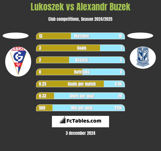 Lukoszek vs Alexandr Buzek h2h player stats