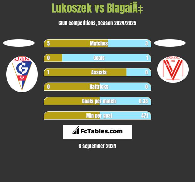 Lukoszek vs BlagaiÄ‡ h2h player stats