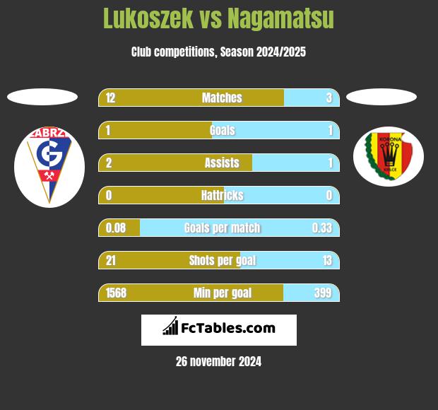 Lukoszek vs Nagamatsu h2h player stats