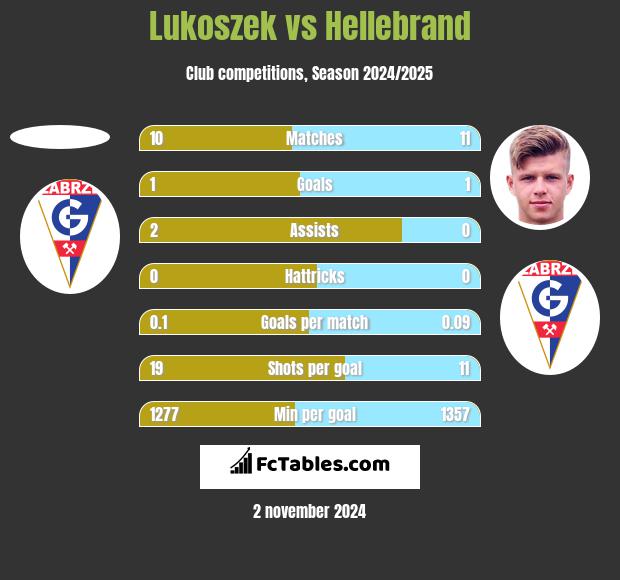 Lukoszek vs Hellebrand h2h player stats