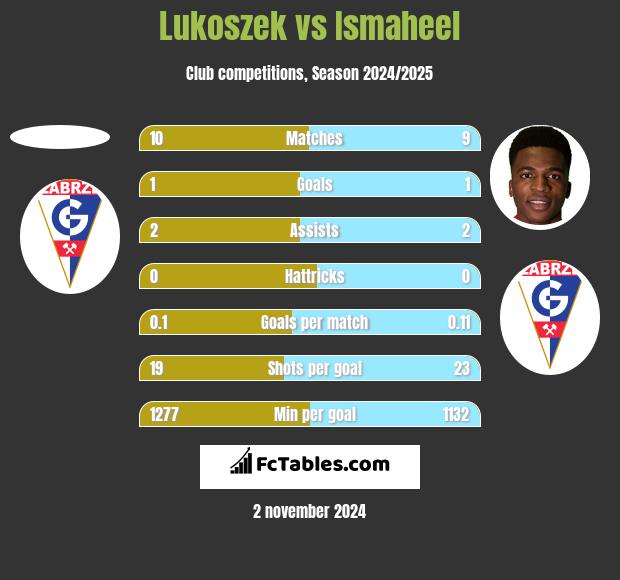 Lukoszek vs Ismaheel h2h player stats