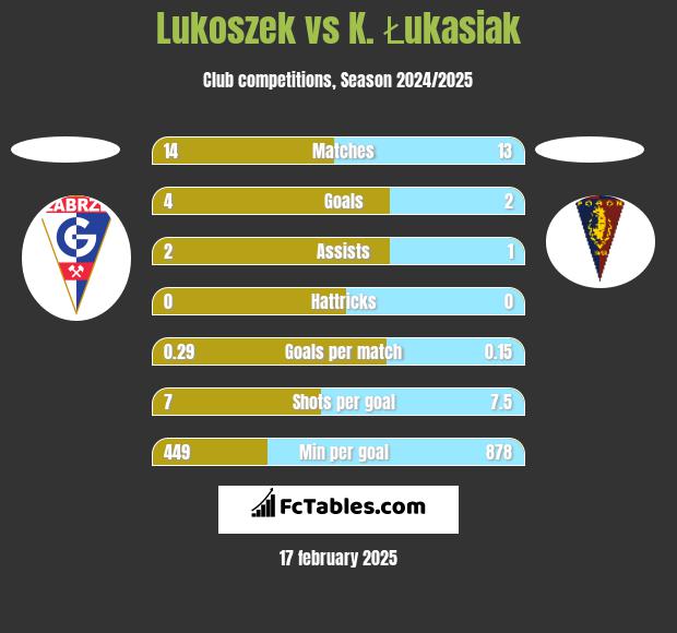 Lukoszek vs K. Łukasiak h2h player stats