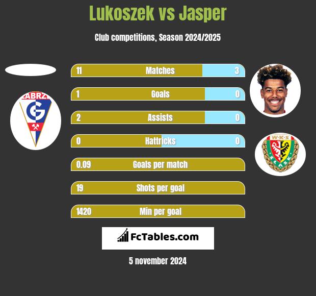 Lukoszek vs Jasper h2h player stats