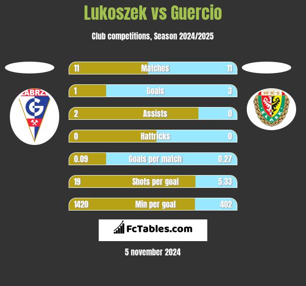 Lukoszek vs Guercio h2h player stats