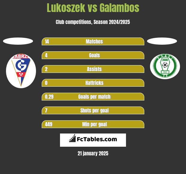 Lukoszek vs Galambos h2h player stats