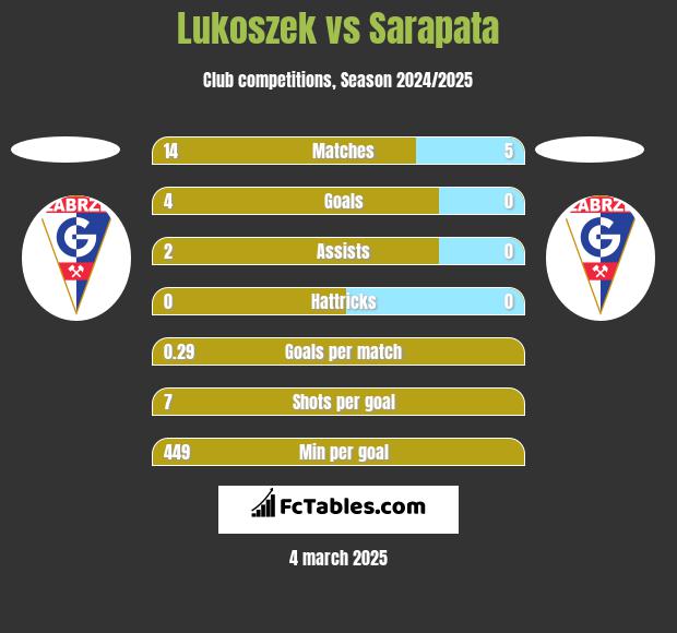 Lukoszek vs Sarapata h2h player stats