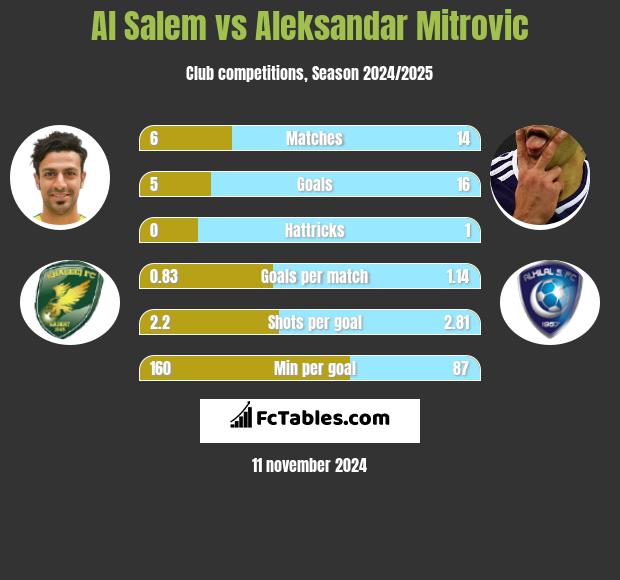 Al Salem vs Aleksandar Mitrovic h2h player stats