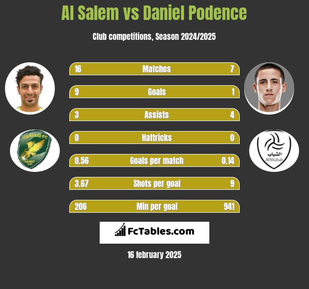 Al Salem vs Daniel Podence h2h player stats