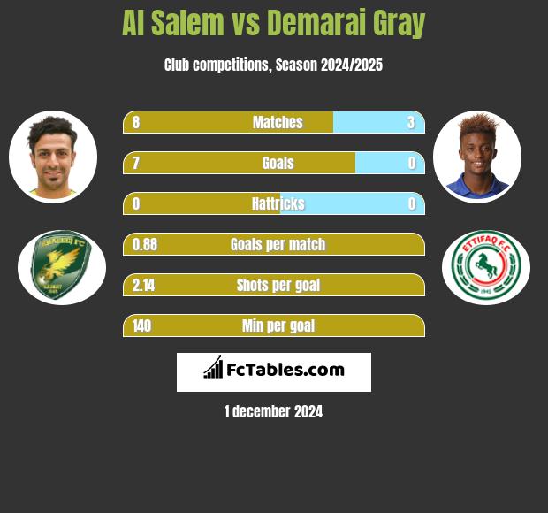 Al Salem vs Demarai Gray h2h player stats