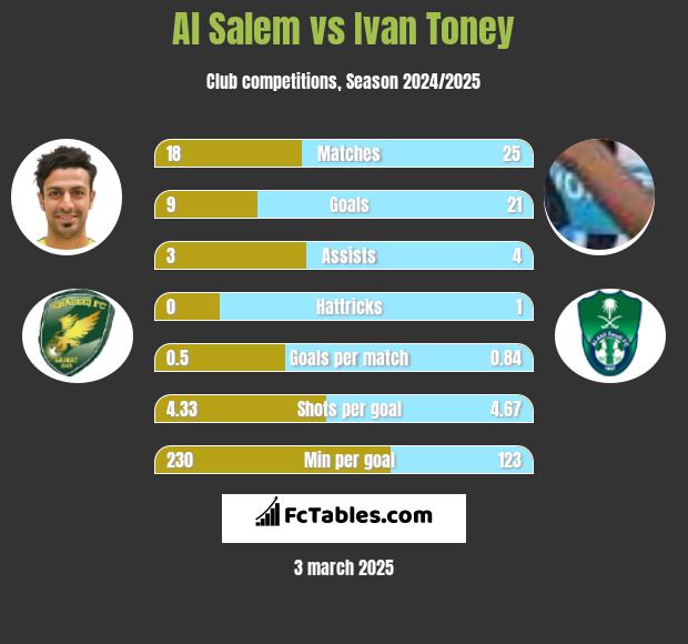 Al Salem vs Ivan Toney h2h player stats