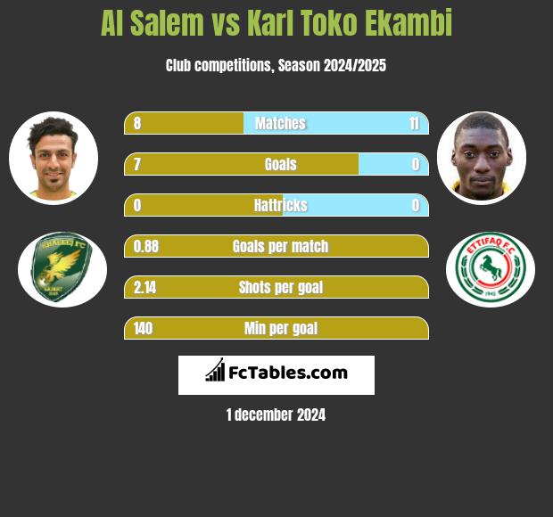 Al Salem vs Karl Toko Ekambi h2h player stats